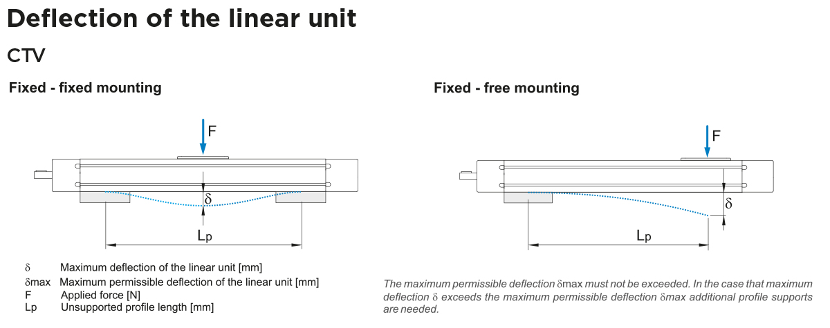 Linear Unit CTV 90 | Rollco